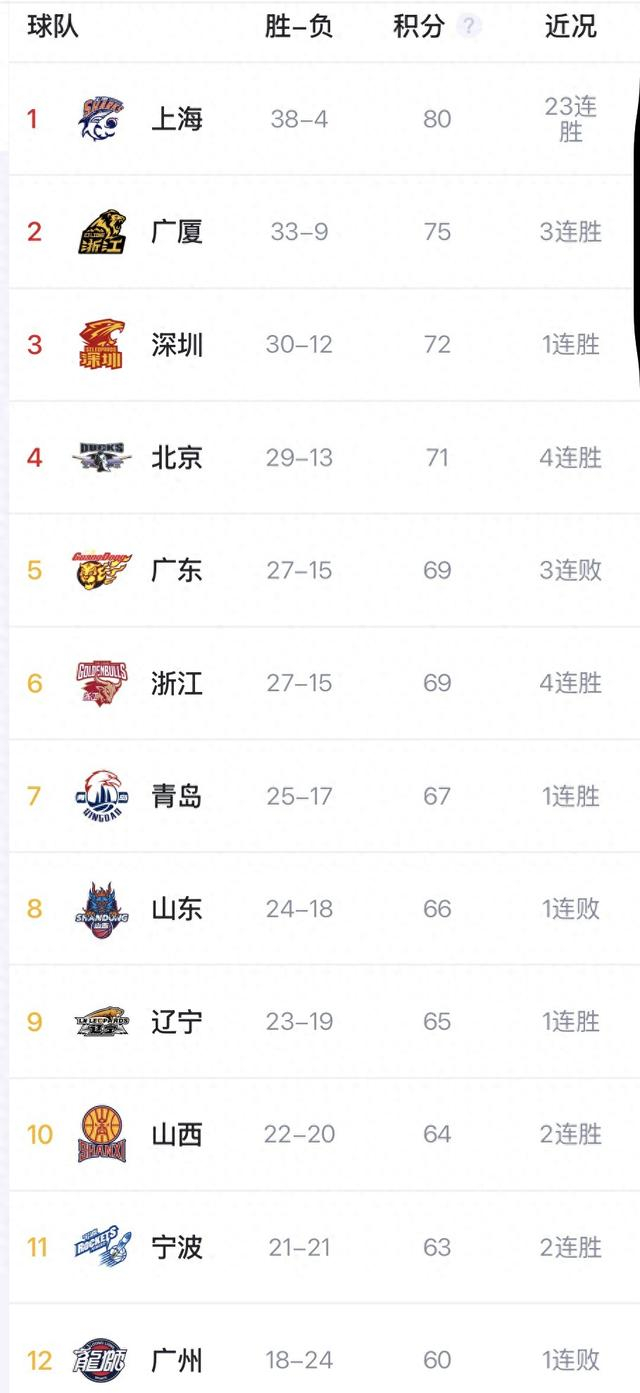 金年会app-CBA季后赛对阵出炉，山东男篮首轮遭遇辽宁，广州搭上末班车|上海|山东队|山西|浙江队|宁波_新浪体育_新浪新闻